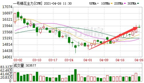 棉花期貨最新價(jià)格