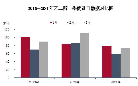 2019-2021年乙二醇一季度進口數(shù)據(jù)對比圖