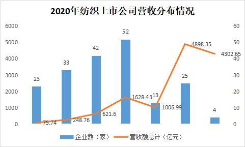 2020年度滬深兩市紡織品服裝板塊上市公司業(yè)績簡報(bào)