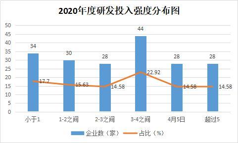 2020年投資紡織上市公司投資強(qiáng)度分布